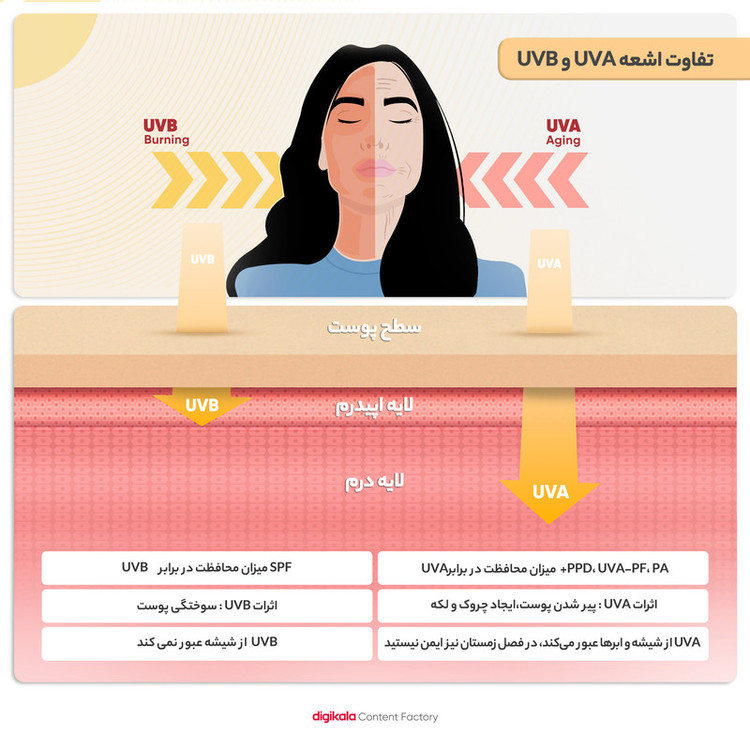 کرم ضدآفتاب بدون رنگ پرایم مدل Anti Aging SPF50، حجم 40 میلیلیتر